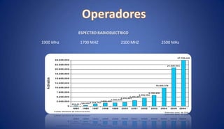 ESPECTRO RADIOELECTRICO
1900 MHz 1700 MHZ 2100 MHZ 2500 MHz
 