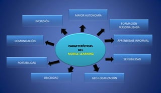 CARACTERÍSTICAS
DEL
MOBILE-LEARNING
INCLUSIÓN
APRENDIZAJE INFORMALCOMUNICACIÓN
PORTABILIDAD
UBICUIDAD GEO-LOCALIZACIÓN
SENSIBILIDAD
FORMACIÓN
PERSONALIZADA
MAYOR AUTONOMÍA
 
