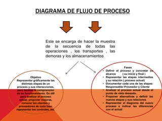 DIAGRAMA DE FLUJO DE PROCESO
Este se encarga de hacer la muestra
de la secuencia de todas las
operaciones , los transportes , las
demoras y los almacenamientos
Objetivo
Representar gráficamente las
distintas etapas de un
proceso y sus interacciones,
para facilitar la comprensión
de su funcionamiento. Es útil
para analizar el proceso
actual, proponer mejoras,
conocer los clientes y
proveedores de cada fase,
representar los controles, etc.
Fases
• Definir el proceso y concretar su
alcance ( su inicio y final )
• Representar las etapas intermedias
y su relación ( proceso actual)
• Documentar cada una de las etapas:
Responsable/ Proveedor y Cliente
• Analizar el proceso actual desde el
punto de vista deseado.
• Proponer alternativas y definir las
nuevas etapas y sus relaciones
• Representar el diagrama del nuevo
proceso e indicar las diferencias
con el actual
 