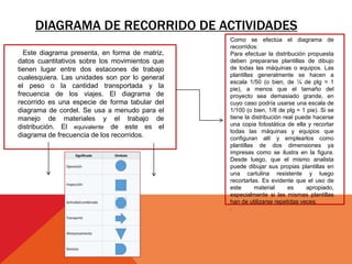 DIAGRAMA DE RECORRIDO DE ACTIVIDADES
Este diagrama presenta, en forma de matriz,
datos cuantitativos sobre los movimientos que
tienen lugar entre dos estacones de trabajo
cualesquiera. Las unidades son por lo general
el peso o la cantidad transportada y la
frecuencia de los viajes. El diagrama de
recorrido es una especie de forma tabular del
diagrama de cordel. Se usa a menudo para el
manejo de materiales y el trabajo de
distribución. El equivalente de este es el
diagrama de frecuencia de los recorridos.
Como se efectúa el diagrama de
recorridos:
Para efectuar la distribución propuesta
deben prepararse plantillas de dibujo
de todas las máquinas o equipos. Las
plantillas generalmente se hacen a
escala 1/50 (o bien, de ¼ de plg = 1
pie), a menos que el tamaño del
proyecto sea demasiado grande, en
cuyo caso podría usarse una escala de
1/100 (o bien, 1/8 de plg = 1 pie). Si se
tiene la distribución real puede hacerse
una copia fotostática de ella y recortar
todas las máquinas y equipos que
configuran allí y emplearlos como
plantillas de dos dimensiones ya
impresas como se ilustra en la figura.
Desde luego, que el mismo analista
puede dibujar sus propias plantillas en
una cartulina resistente y luego
recortarlas. Es evidente que el uso de
este material es apropiado,
especialmente si las mismas plantillas
han de utilizarse repetidas veces.
.
 