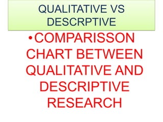 QUALITATIVE VS
  DESCRPTIVE
•COMPARISSON
CHART BETWEEN
QUALITATIVE AND
  DESCRIPTIVE
   RESEARCH
 