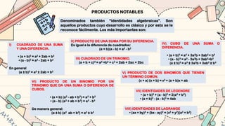 PRODUCTOS NOTABLES
Denominados también “identidades algebraicas”. Son
aquellos productos cuyo desarrollo es clásico y por esto se le
reconoce fácilmente. Los más importantes son:
I) CUADRADO DE UNA SUMA
Y UNA DIFERENCIA.
• (a + b)2 = a2 + 2ab + b2
• (a - b)2 = a2 - 2ab + b2
En general
(a ± b)2 = a2 ± 2ab + b2
II) PRODUCTO DE UNA SUMA POR SU DIFERENCIA.
Es igual a la diferencia de cuadrados:
(a + b)(a - b) = a2 - b2
III) CUADRADO DE UN TRINOMIO.
(a + b + c)2 = a2 +b2 + c2 + 2ab + 2ac + 2bc
IV) CUBO DE UNA SUMA O
DIFERENCIA.
• (a + b)3 = a3 + 3a2b + 3ab2 + b3
• (a - b)3 = a3 - 3a2b + 3ab2+b3
(a ± b)3 = a3 ± 3a2b + 3ab2 ± b3
V) PRODUCTO DE DOS BINOMIOS QUE TIENEN
UN TÉRMINO COMÚN.
(x + a) (x + b) = x2 + (a + b)x + ab
VI) PRODUCTO DE UN BINOMIO POR UN
TRINOMIO QUE DA UNA SUMA O DIFERENCIA DE
CUBOS.
• (a + b) (a2 - ab + b2) = a3 + b3
• (a - b) (a2 + ab + b2) = a3 - b3
De manera general:
(a ± b) (a2 ab + b2) = a3 ± b3
VII) IDENTIDADES DE LEGENDRE
• (a + b)2 + (a - b)2 = 2(a2 + b2)
• (a + b)2 - (a - b)2 = 4ab
VIII) IDENTIDADES DE LAGRANGE
• (ax + by)2 + (bx - ay)2 = (x2 + y2)(a2 + b2)
 