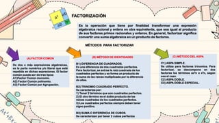 FACTORIZACIÓN
Es la operación que tiene por finalidad transformar una expresión
algebraica racional y entera en otra equivalente, que sea igual al producto
de sus factores primos racionales y enteros. En general, factorizar significa
convertir una suma algebraica en un producto de factores.
MÉTODOS PARA FACTORIZAR
(A) FACTOR COMÚN
De dos o más expresiones algebraicas,
es la parte numérica y/o literal que esté
repetida en dichas expresiones. El factor
común puede ser de tres tipos:
A1)Factor Común monomio.
A2) Factor Común polinomio.
A3) Factor Común por Agrupación.
(B) MÉTODO DE IDENTIDADES
B1) DIFERENCIA DE CUADRADOS.
Es una diferencia de dos cuadrados perfectos.
Para factorizar, se extrae la raíz cuadrada de los
cuadrados perfectos y se forma un producto de
la suma de las raíces multiplicada por la diferencia
de ellas.
B2) TRINOMIO CUADRADO PERFECTO.
Se caracteriza por:
1) Tener 2 términos que son cuadrados perfectos.
2) El otro término es el doble producto de las
raíces cuadradas de los cuadrados perfectos.
3) Los cuadrados perfectos siempre deben tener
signo positivo.
B3) SUMA O DIFERENCIA DE CUBOS.
Se caracterizan por tener 2 cubos perfectos
(C) MÉTODO DEL ASPA
C1) ASPA SIMPLE.
Se utiliza para factores trinomios. Para
factorizar, se descompone en dos
factores los términos ax2n o x2n, según
sea el caso.
C2) ASPA DOBLE.
C3) ASPA DOBLE ESPECIAL.
 