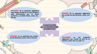 CLASIFICACIÓN
DE LAS EXPRESIONES
ALGEBRAICAS
MONOMIO: Es la expresión algebraica
más simple consta de un solo término y
está estructurada por un factor
numérico y un factor literal, como: 3a, -
5b, 4xy
BINOMIO: Es la expresión algebraica
que consta de dos términos, como: a+x,
z-n
TRINOMIO. es un polinomio que consta
de tres términos, como: a+b+c; x2-y+z3 POLINOMIO: es una expresión
algebraica que consta de más de un
término, como: a+b, x-y, (a/b + c)
 