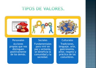 Personales
Acciones
propias que nos
distinguen
positivamente
de los demás.
Sociales
Fundamentales
para vivir en
paz y armonía,
se beneficia la
comunidad y la
sociedad.
Culturales
Tradiciones,
lenguaje, arte,
gastronomía,
amor, respeto y
práctica de las
costumbres.
 