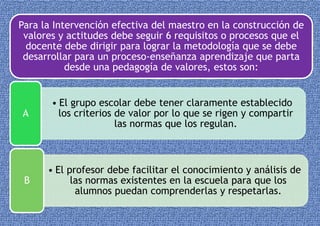 Para la Intervención efectiva del maestro en la construcción de
valores y actitudes debe seguir 6 requisitos o procesos que el
docente debe dirigir para lograr la metodología que se debe
desarrollar para un proceso-enseñanza aprendizaje que parta
desde una pedagogía de valores, estos son:
• El grupo escolar debe tener claramente establecido
los criterios de valor por lo que se rigen y compartir
las normas que los regulan.
A
• El profesor debe facilitar el conocimiento y análisis de
las normas existentes en la escuela para que los
alumnos puedan comprenderlas y respetarlas.
B
 