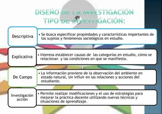 • Se busca especificar propiedades y características importantes de
los sujetos y fenómenos sociológicos en estudio.Descriptiva
• Interesa establecer causas de las categorías en estudio, cómo se
relacionan y las condiciones en que se manifiesta.Explicativa
• La información proviene de la observación del ambiente en
estado natural, sin influir en las relaciones y acciones del
estudiante.
De Campo
• Permite realizar modificaciones y el uso de estrategias para
mejorar la práctica docente utilizando nuevas técnicas y
situaciones de aprendizaje.
Investigación
acción
 
