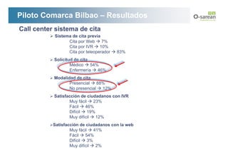 Piloto Comarca Bilbao – Resultados
Call center sistema de cita
           Sistema de cita previa
                 Cita por Web     7%
                 Cita por IVR    10%
                 Cita por teleoperador   83%
           Solicitud de cita
                   Médico    54%
                   Enfermería   46%
           Modalidad de cita
                  Presencial    88%
                  No presencial   12%
           Satisfacción de ciudadanos con IVR
                  Muy fácil   23%
                  Fácil   46%
                  Difícil   19%
                  Muy difícil   12%
           Satisfacción de ciudadanos con la web
                   Muy fácil    41%
                   Fácil   54%
                   Difícil   3%
                   Muy difícil   2%
 