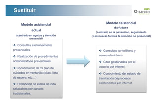 Sustituir

      Modelo asistencial                         Modelo asistencial
                                                    de futuro
                 actual                  (centrado en la prevención, seguimiento
  (centrado en agudos y atención       y en nuevas formas de atención no presencial)
            presencial)

   Consultas exclusivamente
presenciales                                   Consultas por teléfono y

   Realización de procedimientos           correo electrónico

administrativos presenciales                   Citas gestionadas por el

  Conocimiento de mi plan de               usuario por internet

cuidados en ventanilla (citas, lista           Conocimiento del estado de
de espera, etc…)                           tramitación de procesos

   Promoción de estilos de vida            asistenciales por internet

saludables por canales
tradicionales.
 