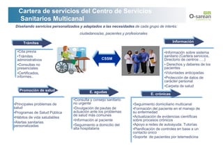 Cartera de servicios del Centro de Servicios
  Sanitarios Multicanal
Diseñando servicios personalizados y adaptados a las necesidades de cada grupo de interés:
                                   ciudadanos/as, pacientes y profesionales

     Trámites                                                                               Información

 •Cita previa                                                                        •Información sobre sistema
 •Trámites                                                                           sanitario (Cartera servicios,
 administrativos                                 CSSM                                Directorio de centros ….)
 •Consultas no                                                                       • Derechos y deberes de los
 presenciales                                                                        pacientes
 •Certificados,                                                                      •Voluntades anticipadas
 informes..                                                                          •Protección de datos de
                                                                                     carácter personal
                                                                                     •Carpeta de salud
   Promoción de salud                    E. agudas
                                                                              E. crónicas
                                •Consulta y consejo sanitario
•Principales problemas de       no urgente                        •Seguimiento domiciliario multicanal
salud                           •Divulgación de pautas de         •Formación del paciente en el manejo de
•Programas de Salud Pública     actuación ante los problemas      su enfermedad
                                de salud más comunes              •Actualización de evidencias científicas
•Hábitos de vida saludables
                                •Información al paciente          sobre procesos crónicos
•Alertas sanitarias
personalizadas                  •Seguimiento a domicilio del      •Apoyo a redes de autoayuda. Tutorías
                                alta hospitalaria                 •Planificación de controles en base a un
                                                                  contacto único
                                                                  •Soporte de pacientes por telemedicina
 
