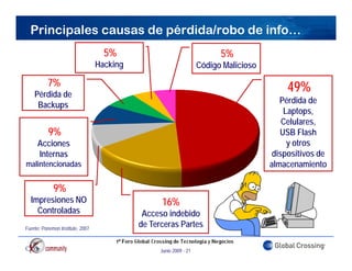 Principales causas de pérdida/robo de info…
                                    5%                                   5%
                                  Hacking                          Código Malicioso

          7%
    Pérdida de
                                                                                           49%
                                                                                         Pérdida de
     Backups
                                                                                          Laptops,
                                                                                          Celulares,
                                                                                          C l l
           9%                                                                            USB Flash
     Acciones                                                                              y otros
     Internas                                                                          dispositivos de
malintencionadas                                                                      almacenamiento

             9%
  Impresiones NO                                  16%
    Controladas                              Acceso indebido
Fuente: Ponemon Institute, 2007
                                            de T
                                            d Terceras Partes
                                                       P t

                                                 Junio 2009 - 21
 