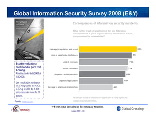 Global Information Security Survey 2008 (E&Y)




 Estudio realizado a
 nivel mundial por Ernst
 & Young.
 Realizada del 6/6/2008 al
 1/8/2008.

 Los resultados se basan
 en la respuesta de CIOs,
 CTOs y CSOs de 1.400
 empresas de mas de 50
 países.
Fuente: www.ey.com



                             Junio 2009 - 30
 