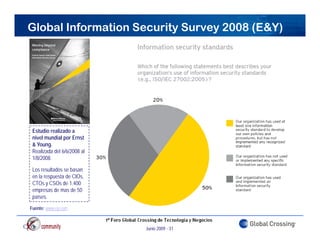Global Information Security Survey 2008 (E&Y)




 Estudio realizado a
 nivel mundial por Ernst
 & Young.
 Realizada del 6/6/2008 al
 1/8/2008.

 Los resultados se basan
 en la respuesta de CIOs,
 CTOs y CSOs de 1.400
 empresas de mas de 50
 países.
Fuente: www.ey.com



                             Junio 2009 - 31
 