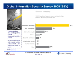 Global Information Security Survey 2008 (E&Y)




 Estudio realizado a
 nivel mundial por Ernst
 & Young.
 Realizada del 6/6/2008 al
 1/8/2008.

 Los resultados se basan
 en la respuesta de CIOs,
 CTOs y CSOs de 1.400
 empresas de mas de 50
 países.
Fuente: www.ey.com



                             Junio 2009 - 32
 