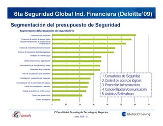 6ta Seguridad Global Ind. Financiera (Deloitte’09)




                                       1.Consultores de Seguridad
                                       2.Control de accesos lógicos
                                       3.Protección Infraestructura
                                       4.Concientización/Comunicación
                                       5.Antivirus/Antimalware




                     Junio 2009 - 33
 