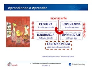Aprendiendo a Aprender


                                                  inconsciente



            incompetente
                       e
                            CEGUERA                                EXPERIENCIA




                                                                                             petente
                           No sabe que no sabe                        No sabe que sabe




                                                                                          comp
                           IGNORANCIA                             APRENDIZAJE
                            Sabe que no sabe                            Sabe que sabe

                                           consciente
                                         FANFARRONERIA
                                          Hace que sabe pero No sabe



                               Fuente: MetaManagement Tomo 1 – Principios, Fredy Kofman




                                Junio 2009 - 36
 