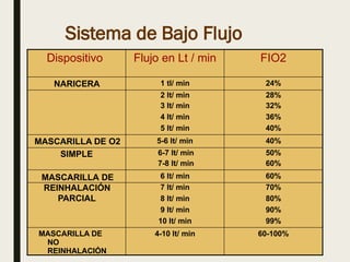 Fio2 Flujo Presentación oxigenoterapia-convertido.pptx
