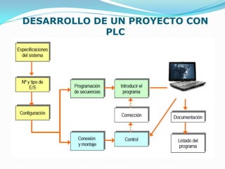 DESARROLLO DE UN PROYECTO CON
PLC
 