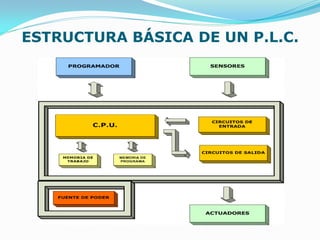 ESTRUCTURA BÁSICA DE UN P.L.C.
 