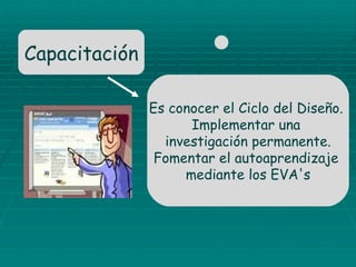 Es conocer el Ciclo del Diseño.  Implementar una  investigación permanente. Fomentar el autoaprendizaje  mediante los EVA's Capacitación 