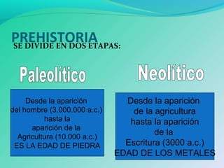 PREHISTORIASE DIVIDE EN DOS ETAPAS:
Desde la aparición
del hombre (3.000.000 a.c.)
hasta la
aparición de la
Agricultura (10.000 a.c.)
ES LA EDAD DE PIEDRA
Desde la aparición
de la agricultura
hasta la aparición
de la
Escritura (3000 a.c.)
EDAD DE LOS METALES
 