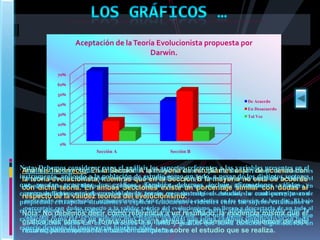 Aceptación de la Teoría Evolucionista propuesta por
Darwin.
70%
60%
50%
De Acuerdo

40%

En Desacuerdo

30%

Tal Vez

20%
10%
0%

Sección A

Sección B

Nota: Debemos considerar lainstrumentos la mayoría observa que unlas están de presentes en el
AnálisisCorrecto: Según los Sección A aplicados se de estudiantes variables acuerdo con
Análisis Incorrecto: En para el análisis los aspectos referentes a alto porcentaje de estudiantes
instrumento, aplicado a la mientras que en la comoporque sustenta como no cambiado lasectoresel
aceptan la teoría evolucionista y sus postulados científicos, un B la a pesar de los distintos vida en
la teoría evolucionista, población de estudio Sección todo, mayoría ha está de acuerdo
que puedan teoría.tiempo. Sin embargo debemos destacar, que una parte afirmaciones se muestra y
planeta a través del En los gráficos. También debemos incluir similar con válidas
con dicha presentar ambas Secciones existe un porcentaje de estudiantes dudas alen
contra de de la con el manejo de la teoría que sustenta el las cuales se cual permite con
correspondientespostulados, probablemente por sus creencias religiosas,estudio, la mantienen y pasan de
respectodichos validez teórica del evolucionismo.
generación en generación, argumentando la falta de evidencia evolutiva entre los sujetos estudiados o
propiedad, extrapolar situaciones o explicar fenómenos evidentes en las especies de hoy día. El bajo
elporcentaje debemosrespecto coexistentes hoy día.un resultado, la evidenciarecordarun todo al
área No con se
donde dudas decir a la validez teórica del evolucionismo, no llegan a descartarla de que la
Por otra parte, debemos misma que
Nota:que la teoría investiga. como referencia a hoy día. Por otra parte, debemos recordar el
igual
creacionista, ambas coexistentes
que
evoluciónnos ofrece en procesodirecta e ilustrada, que suma cambios significativos eneste
y gradual precisamente nos valemos de toda
gráfico como tal, es un forma muy lento lento y gradual que suma cambios significativos en
la evolución como tal, es un proceso muy
especie después mostrar la situación completa sobre el estudio que se realiza.
recurso paradespués de transcurrir muchos años.
toda especie de transcurrir muchos años.

 