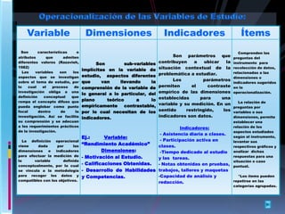 Variable
Son
características
o
atributos
que
admiten
diferentes valores (Razavieh,
1982)
Las
variables
son
los
aspectos que se investigan
sobre el tema de estudio, por
lo
cual
el
proceso
de
investigación obliga a una
definición
conceptual
que
rompa el concepto difuso que
pueda englobar como punto
focal
dentro
de
la
investigación. Así se facilita
su comprensión y se adecuan
a los requerimientos prácticos
de la investigación.
La definición operacional
viene
dada
por
las
dimensiones
e
indicadores
para efectuar la medición de
la
variable
definida
conceptualmente, por lo cual
se vincula a la metodología
para recoger los datos y
compatibles con los objetivos.

Dimensiones

Indicadores

Son
sub-variables
implícitas en la variable de
estudio, aspectos diferentes
que
van
llevando
la
comprensión de la variable de
lo general a lo particular, del
plano
teórico
a
lo
empíricamente contrastable,
por lo cual necesitan de los
indicadores.

Son parámetros que
contribuyen
a
ubicar
la
situación contextual de la
problemática a estudiar.
Los
parámetros
permiten
el
contraste
empírico de las dimensiones
establecidas
para
una
variable y su medición. En un
sentido
restringido,
los
indicadores son datos.

Ítems
Comprenden las
preguntas del
instrumento para
recolección de datos,
relacionadas a las
dimensiones o
indicadores sugeridos
en la
operacionalización.
La relación de
preguntas por
variables o sus
dimensiones, permite
establecer una
relación de los
aspectos estudiados
según el instrumento,
levantar sus
respectivos gráficos y
analizar dichas
respuestas para una
situación o caso
puntual.

Indicadores:
- Asistencia diaria a clases.
Ej.:
Variable:
- Participación activa en
“Rendimiento Académico”
clases.
Dimensiones:
-Tiempo dedicado al estudio
- Motivación al Estudio.
y las tareas.
- Calificaciones Obtenidas.
- Notas obtenidas en pruebas,
- Desarrollo de Habilidades trabajos, talleres y maquetas
*Los ítems pueden
-Capacidad de análisis y
y Competencias.
repetirse en las
redacción.

categorías agrupadas.

 