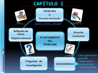 PROBLEMA
O
Situación de Estudio
¿Qué?, ¿Cómo?, ¿Dónde?

Reflexión de
Cierre
Objetivo General

Preguntas de
Investigación

Situación
Contextual

Características

De lo general a lo
particular.
Redacción en
tercera persona.
Citas de Autores.

 