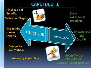 Finalidad del
Estudio.
Metas por Etapas.
Redacción
clara y
concisa.

No es
extender el
problema.

Importancia
del
Estudio.

Categorizar
por Verbos.
General y Específicos.

IMPORTANCIA
EDUCATIVA
Escuela – Investigadores.

 
