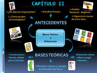 ¿Por qué son importantes?

Estudios Previos.

Ámbito
Nacional – Regional.
Vigencia en menos
de cinco años.

¿Cómo ayudan
al Investigador?

Constructos y
Teorías válidas
para el Estudio.

Elementos claves
Marco Legal.
Glosario.
Permiten conocer y manejar
la Dimensión del Tema.

 