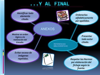 Identificar todo
elemento
citado.

Ordenarlas
alfabéticamente
por apellidos.

ANEXOS
Mostrar en orden
lógico a la
realización del
Estudio.

Evitar exceso de
imágenes
repetidas.

REFERENCIAS
BIBLIOGRÁFICAS

Presentar
todo autor
citado.

Respetar las Normas
por elaboración del
fichaje según la
fuente.

 