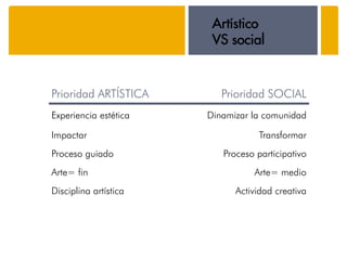 Artístico
                        VS social


Prioridad ARTÍSTICA       Prioridad SOCIAL
Experiencia estética   Dinamizar la comunidad

Impactar                          Transformar
Proceso guiado            Proceso participativo
Arte= fin                        Arte= medio
Disciplina artística         Actividad creativa
 