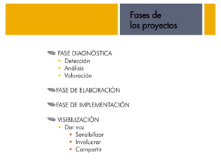 Fases de
                         los proyectos


FASE DIAGNÓSTICA
  Detección
  Análisis
  Valoración

FASE DE ELABORACIÓN

FASE DE IMPLEMENTACIÓN

VISIBILIZACIÓN
   Dar voz
        Sensibilizar
        Involucrar
        Compartir
 