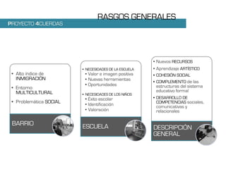 RASGOS GENERALES
PROYECTO 4CUERDAS




                                                       • Nuevos RECURSOS
                         • NECESIDADES DE LA ESCUELA   • Aprendizaje ARTÍSTICO
 • Alto índice de         • Valor e imagen positiva    • COHESIÓN SOCIAL
   INMIGRACIÓN            • Nuevas herramientas
                                                       • COMPLEMENTO de las
                          • Oportunidades               estructuras del sistema
 • Entorno
   MULTICULTURAL                                        educativo formal
                         • NECESIDADES DE LOS NIÑOS
                          • Éxito escolar              • DESARROLLO DE
 • Problemática SOCIAL                                   COMPETENCIAS sociales,
                          • Identificación              comunicativas y
                          • Valoración                  relacionales

 BARRIO                  ESCUELA                       DESCRIPCIÓN
                                                       GENERAL
 