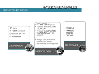 RASGOS GENERALES
PROYECTO 4CUERDAS




                           • PEDAGOGÍA de grupo
                           • Trabajo de ASPECTOS
   •   6ª hora               TÉCNICOS                    •   ESCUELA
   •   1 HORA semanal      • Trabajo de ASPECTOS         •   FAMILIAS
   •   Clases de 3º Y 4º     RELACIONALES y de           •   BARRIO
                             actitud                     •   CIUDAD
   •   3 profesoras
                           • Juego, oído, memoria,
                             interacción, canto,
                             aprendizaje entre iguales
   ORGANIZACIÓN                                          RELACIONES

                           METODOLOGÍA
 