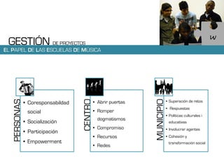 GESTIÓN DE PROYECTOS
EL PAPEL DE LAS ESCUELAS DE MÚSICA




                                                              MUNICIPIO
   PERSONAS




                                   CENTRO
              • Coresponsabildad            • Abrir puertas               • Superación de retos
                                                                          • Respuestas
               social                       • Romper
                                                                          • Políticas culturales i
                                             dogmatismos
              • Socialización                                              educativas
                                            • Compromiso                  • Involucrar agentes
              • Participación
                                            • Recursos                    • Cohesión y
              • Empowerment                                                transformación social
                                            • Redes
 