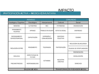 IMPACTO
PARTICIPACIÓN ACTIVA – MÚSICA COMUNITARIA

                            INDIVIDUO                                              COMUNIDAD
    Fisiológico/Cognitivo     Psicológico      Interpersonal         Cultural                 Social
          MEMORIA             AUTOESTIMA            RED            PATRIMONIO              DINAMIZACIÓN

        PENSAMIENTO
                               ARRAIGO        TRABAJO EN EQUIPO   ESTATUS SOCIAL            DIVERSIDAD
          HOLÍSTICO


       RACIONAMIENTO                            EXPRESIÓN Y         IDENTIDAD
                             CAPACITACIÓN                                                    CIVISMO
      ESPACIOTEMPORAL                          COMUNICACIÓN         COLECTIVA


                                                                                      REDUCCIÓN DELINCUENCIA

                             RENDIMIENTO         TOLERANCIA       PARTICIPACIÓN
      REDUCCIÓN ESTRÉS                                                               EQUIDAD DE OPORTUNIDADES

                                                                                          REGENERACIÓN

                            EXPECTATIVAS DE
          ESCUCHA                                                                         SOCIALIZACIÓN
                                FUTURO
                                                                    INDUSTRIA
                                                  ACTIVISMO
                                                                     CREATIVA
      PSICOMOTRICIDAD       RESPONSABILIDAD                                                 DERECHOS



                         CALIDAD DE VIDA                          TRANSFORMACIÓN Y COHESIÓN SOCIAL
 