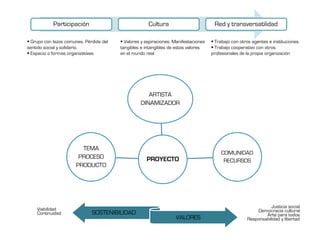 Participación                             Cultura                         Red y transversatilidad

 Grupo con lazos comunes. Pérdida del     Valores y aspiraciones. Manifestaciones    Trabajo con otros agentes e instituciones.
sentido social y solidario.             tangibles e intangibles de estos valores     Trabajo cooperativo con otros
 Espacio o formas organizativas         en el mundo real                            profesionales de la propia organización




                                                    ARTISTA
                                                 DINAMIZADOR




                        TEMA
                                                                                        COMUNIDAD
                       PROCESO                      PROYECTO                             RECURSOS
                      PRODUCTO




                                                                                                                Justicia social
    Viabilidad                                                                                           Democracia cultural
    Continuidad              SOSTENIBILIDAD                                                                  Arte para todos
                                                                  VALORES                            Responsabilidad y libertad
 