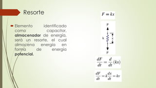Resorte
 Elemento identificado
como capacitor,
almacenador de energía,
será un resorte, el cual
almacena energía en
forma de energía
potencial.
 