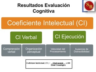 Coeficiente Intelectual (CI)
CI Verbal
Comprensión
verbal
Organización
perceptual
CI Ejecución
Velocidad del
Procesamiento
Ausencia de
Distractibilidad
Resultados Evaluación
Cognitiva
 