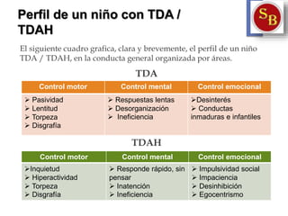 Perfil de un niño con TDA /
TDAH
El siguiente cuadro grafica, clara y brevemente, el perfil de un niño
TDA / TDAH, en la conducta general organizada por áreas.
TDA
TDAH
Control motor Control mental Control emocional
 Pasividad
 Lentitud
 Torpeza
 Disgrafía
 Respuestas lentas
 Desorganización
 Ineficiencia
Desinterés
 Conductas
inmaduras e infantiles
Control motor Control mental Control emocional
Inquietud
 Hiperactividad
 Torpeza
 Disgrafía
 Responde rápido, sin
pensar
 Inatención
 Ineficiencia
 Impulsividad social
 Impaciencia
 Desinhibición
 Egocentrismo
 