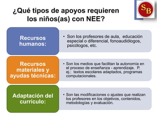 ¿Qué tipos de apoyos requieren
los niños(as) con NEE?
• Son los profesores de aula, educación
especial o diferencial, fonoaudiólogos,
psicólogos, etc.
Recursos
humanos:
• Son los medios que facilitan la autonomía en
el proceso de enseñanza - aprendizaje. P.
ej.: textos escolares adaptados, programas
computacionales.
Recursos
materiales y
ayudas técnicas:
• Son las modificaciones o ajustes que realizan
los profesores en los objetivos, contenidos,
metodologías y evaluación.
Adaptación del
currículo:
 