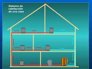 CONDUCCIÓN TÉRMICA EJEMPLOS PARA QUÉ UTILIZAMOS UN MATERIAL CONDUCTOR O AISLANTE Sistema de calefacción de una casa 