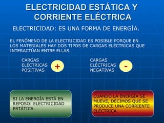 ELECTRICIDAD ESTÁTICA Y  CORRIENTE ELÉCTRICA ELECTRICIDAD: ES UNA FORMA DE ENERGÍA. EL FENÓMENO DE LA ELECTRICIDAD ES POSIBLE PORQUE EN LOS MATERIALES HAY DOS TIPOS DE CARGAS ELÉCTRICAS QUE INTERACTÚAN ENTRE ELLAS. SI LA ENERGÍA ESTÁ EN REPOSO: ELECTRICIDAD ESTÁTICA. CUANDO LA ENERGÍA SE MUEVE, DECIMOS QUE SE PRODUCE UNA CORRIENTE ELÉCTRICA. CARGAS  ELÉCTRICAS  POSITIVAS + - CARGAS  ELÉCTRICAS  NEGATIVAS 