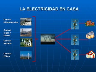 LA ELECTRICIDAD EN CASA Central Nuclear Central Eólica Central a gas /  Diesel Central Hidroeléctrica 