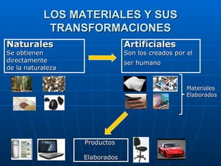 LOS MATERIALES Y SUS TRANSFORMACIONES Productos  Elaborados Naturales Se obtienen  directamente  de la naturaleza Artificiales   Son los creados por el  ser humano   Materiales Elaborados 