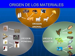 ORIGEN DE LOS MATERIALES ORIGEN  ANIMAL ORIGEN MINERAL ORIGEN VEGETAL 