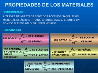 PROPIEDADES DE LOS MATERIALES A TRAVÉS DE NUESTROS SENTIDOS PODEMOS SABER SI UN  MATERIAL ES ÁSPERO, TRANSPARENTE, SUAVE, SI EMITE UN  SONIDO O TIENE UN OLOR DETERMINADO. SENSORIALES MECÁNICAS ES RÍGIDO ¿SE DOBLA? SÍ ES FLEXIBLE NO ¿SE DEFORMA Y VUELVE A LA FORMA ORIGINAL? ES PLÁSTICO ES ELÁSTICO ES BLANDO ¿SE RAYA? ES DURO ES RESISTENTE ¿SE ROMPE FÁCILMENTE? ES FRÁGIL SÍ NO SÍ NO SÍ NO ¿DEJA PASAR LOS LIQUIDOS? ES IMPERMEABLE ES PERMEABLE SÍ NO 