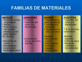 FAMILIAS DE MATERIALES METALES * Producen sonido  al golpearlo * Brillan * Fríos al tacto * Se mezclan  metales cuando  están líquidos  (Ej. Bronce) Elementos de  cocina Herramientas Construcción Electrodomésticos CERÁMICOS * Frágiles * Aislantes del  Calor y la  Electricidad Construcción arena, cemento, ladrillos MADERA * Resistentes al  paso del tiempo * Los afecta la humedad * Agradable a la  vista y al tacto Muebles Utensilios de  cocina Instrumentos  musicales -Juguetes Construcción PLÁSTICOS * Aislantes del  Calor y la  Electricidad * Si se queman, contaminan Botellas Juguetes Caños de agua  -Mango de cubiertos y  herramientas 