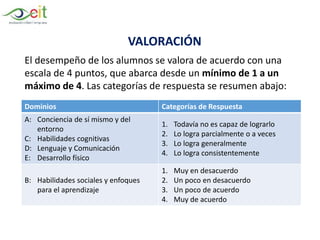 VALORACIÓN
El desempeño de los alumnos se valora de acuerdo con una
escala de 4 puntos, que abarca desde un mínimo de 1 a un
máximo de 4. Las categorías de respuesta se resumen abajo:
Dominios Categorías de Respuesta
A: Conciencia de sí mismo y del
entorno
C: Habilidades cognitivas
D: Lenguaje y Comunicación
E: Desarrollo físico
1. Todavía no es capaz de lograrlo
2. Lo logra parcialmente o a veces
3. Lo logra generalmente
4. Lo logra consistentemente
B: Habilidades sociales y enfoques
para el aprendizaje
1. Muy en desacuerdo
2. Un poco en desacuerdo
3. Un poco de acuerdo
4. Muy de acuerdo
 